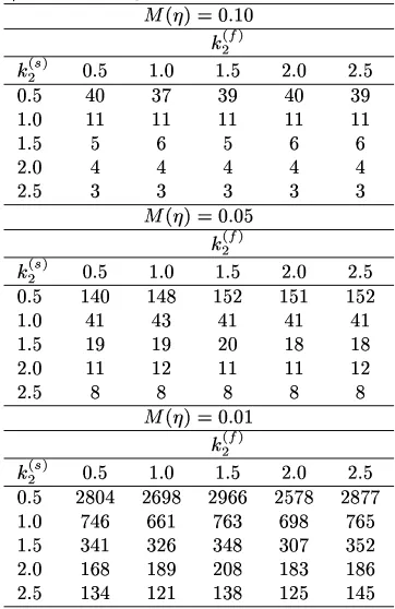 Table 2.Optimum sample size for differentvalues ofe9}~hande9}hfor the normal examplewhenef}~kef}k¦ 