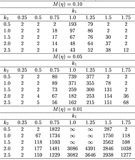 Table 4.¦egft7u ando6vckslOnpXq .prior are same. Here Optimum sample size for different values of ande_h for the exponential example when the ﬁtting and samplingiJj"ksl_nl¦ok¦l