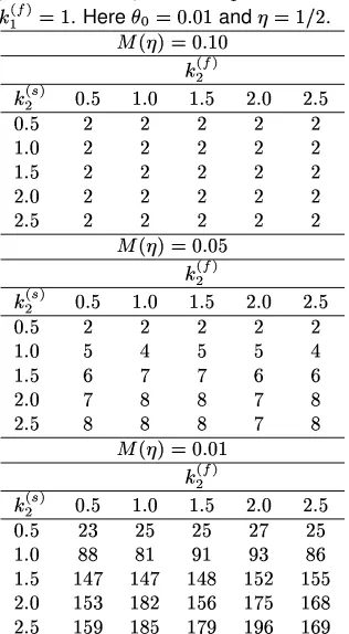 Table 7. Optimum Sample size for different values ofef ande_h for the mixture example when the ﬁtting and sampling priorare same
