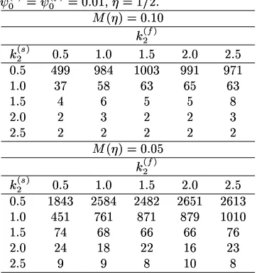 Table 8.j}~ksj} .t7uo6v[kslOnfor the mixture ex-kslOnij�klOnandl¦ ,¦eo3ke2}hl¦ ;¦pqf}~kef}k¦ ,ample.values of Optimum Sample size for differente2}~hHerel