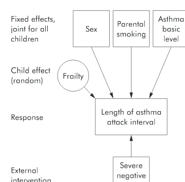 Figure 1Description of asthma attacks in terms of intervals.
