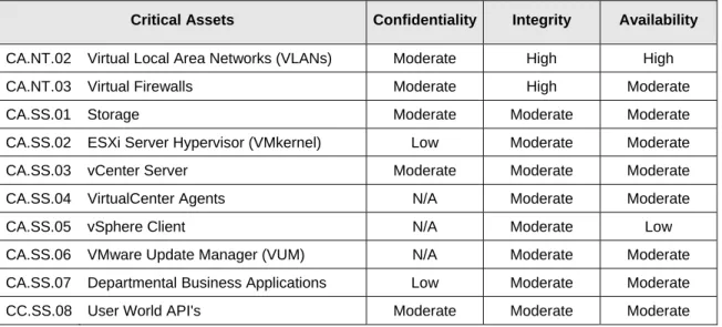Table 2 – Security Categorization Summary 