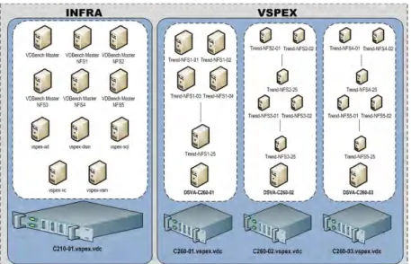 Figure 4 - VSPEX Lab reference Architecture 