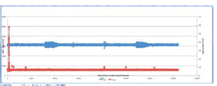 Figure 5 - Vdbench Test Results