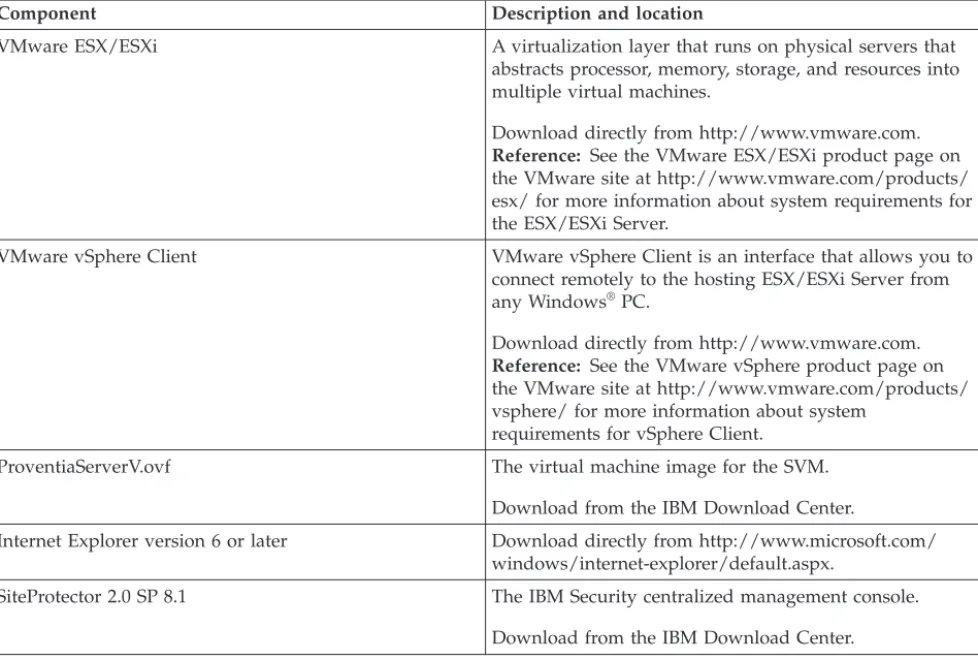 Table 1. Proventia Server for VMware deployment components