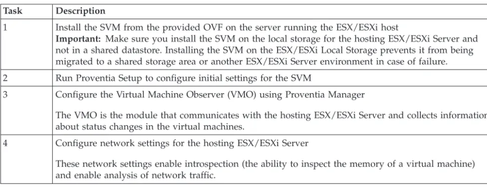 Table 2. Proventia Server for VMware setup tasks Task Description