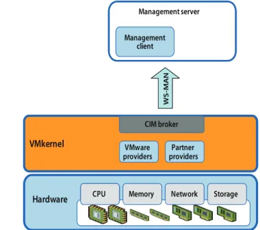 Figure 3: CIM Management model