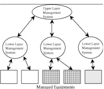 Fig. 1 represents the manager-of-managers  architecture that integrates a number of network  management systems
