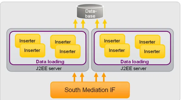 Figure 4. Data insertion scalability 