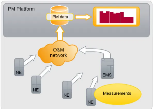 Figure 1 presents an overview of performance management. 