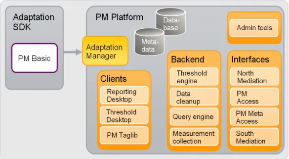 Figure 2. Architectural overview of PM Platform  