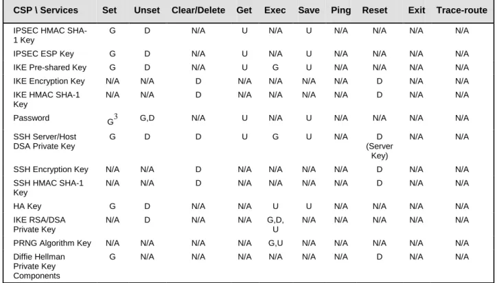 Table 4: User  