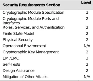 Table 1: Module Security Level Specification 