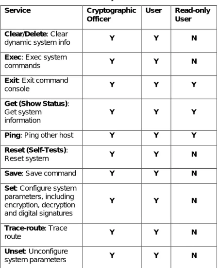 Table 2: Roles and services summary 