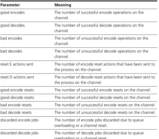 Table 25-4: Parameters in the output of the show enco channel counters command. 