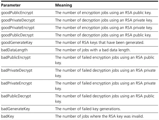 Figure 25-18: Example output from the show enco counters=rsa command.