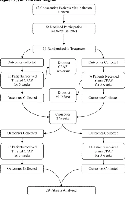Figure 2.2: Post Trial Flow Diagram 
