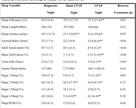 Table 2.4: Effects on Sleep of Sham CPAP and CPAP 
