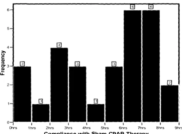 Figure 2.4: Compliance with CPAP Therapy 