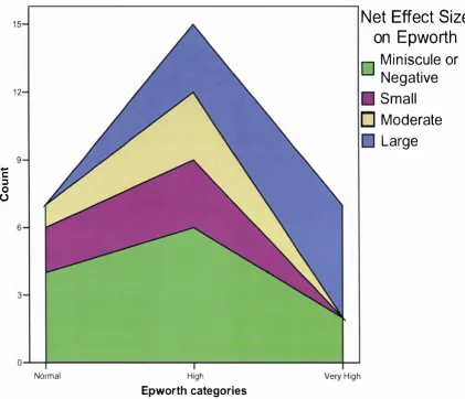 Figure 2.16: Those with Very High Epworth at Baseline are Most Likely to Benefit 