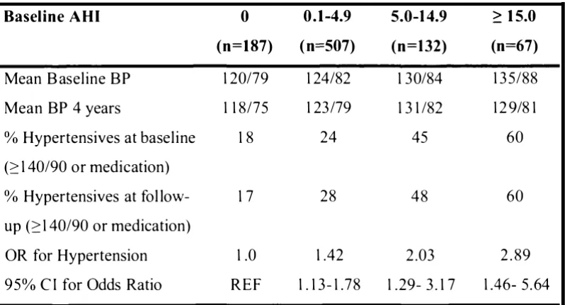 Table l.1 : Prospective Relationship Between Sleep Disordered Breathing and Later Development of Hypertension 
