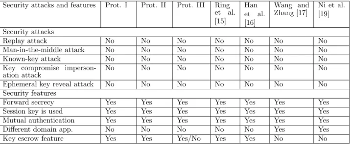 Table 6. Security attack and feature evaluations of the discussed schemes and proposed protocols.