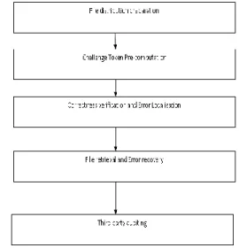 Figure 1: Cloud storage service  architecture 