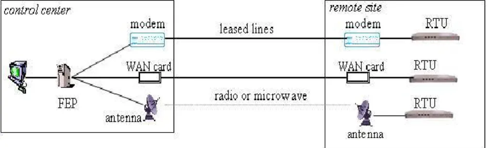 Fig. 1. Simple SCADA System