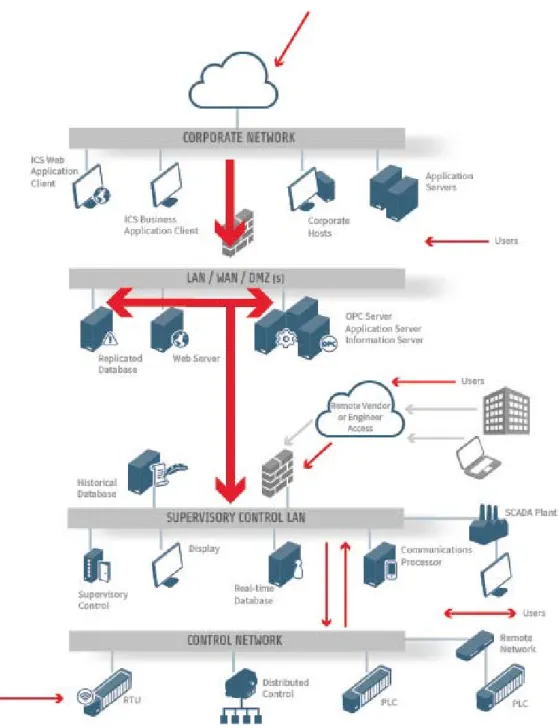 Figure 2 – Illustrative SCADA/ICS system with typical attack vectors between the security zones marked in red 