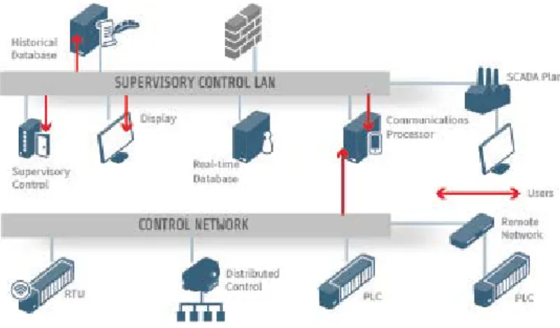 Figure 3 - a typical SCADA/ICS system 