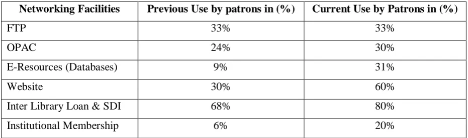 Table 1: Comparison of use of Networking facilities. 