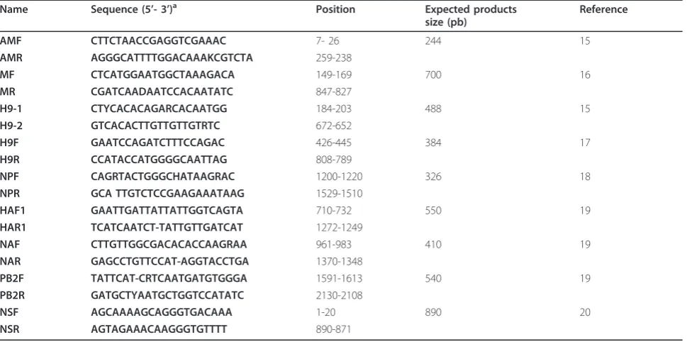 Table 1 Primer sequences as used in the RT-PCR in our study
