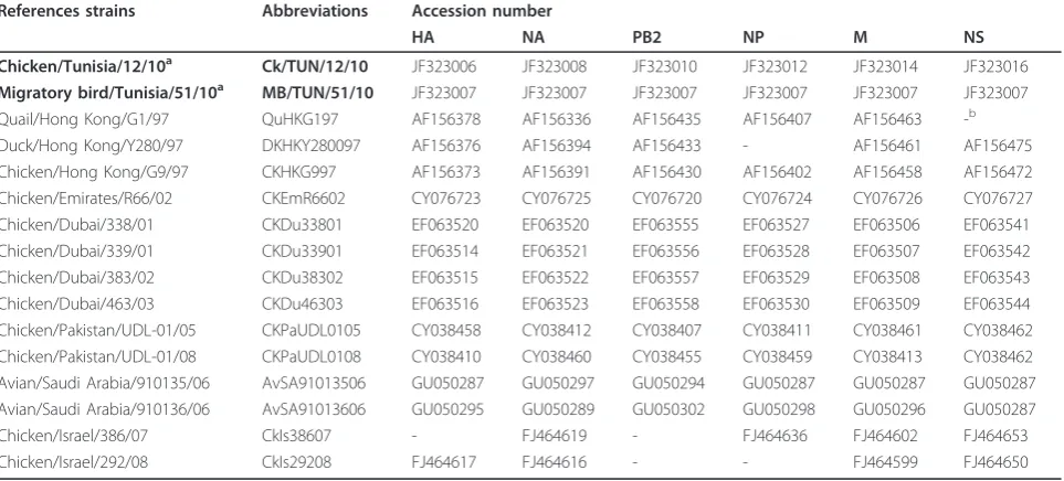 Table 2 Abbreviations used and GenBank accession numbers for H9N2 Avian Influenza virus isolates included inphylogenetic analysis