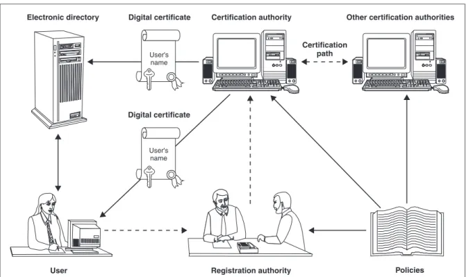Figure 1: Basic Components of A PKI 