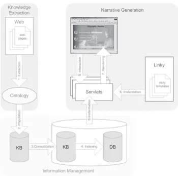 Figure 4: Artequakt's architecture