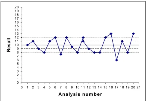 FIG. 1. Shewhart Control Chart (target value is 10; upper and lower warning limits are set at 11 and  9, respectively; action limits are set at 12 and 8)