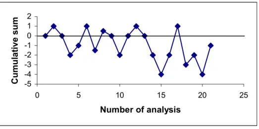 FIG. 2. Cumulative Sum (CUSUM) Control Chart on the same set of data as for the Shewhart Control  Chart above