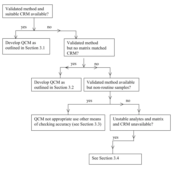 FIG. 3. Decision tree for preparation and use of QCMs. 