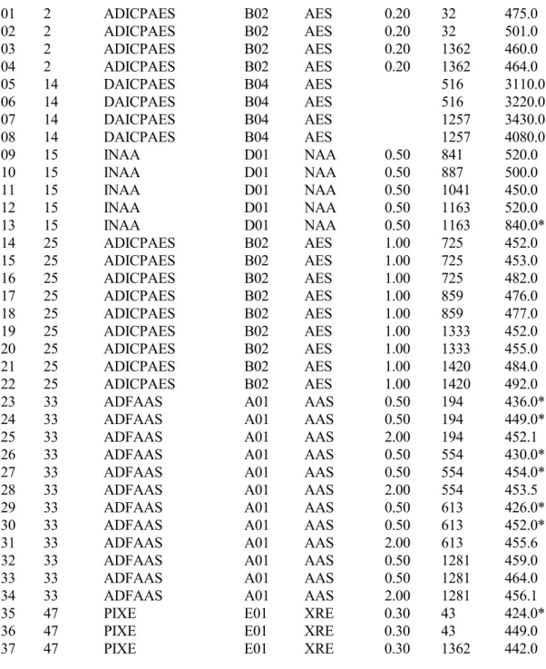 TABLE V. INDIVIDUAL CONCENTRATION VALUES (MG/KG, DRY MATTER BASIS)  RECEIVED IN THE INTERLABORATORY CHARACTERIZATION CAMPAIGN ARRANGED  BY LABORATORY NUMBER AND MATERIAL UNIT NUMBER WITHIN LABORATORIES  FOR POTASSIUM IN WHEAT GLUTEN REFERENCE MATERIAL NIST