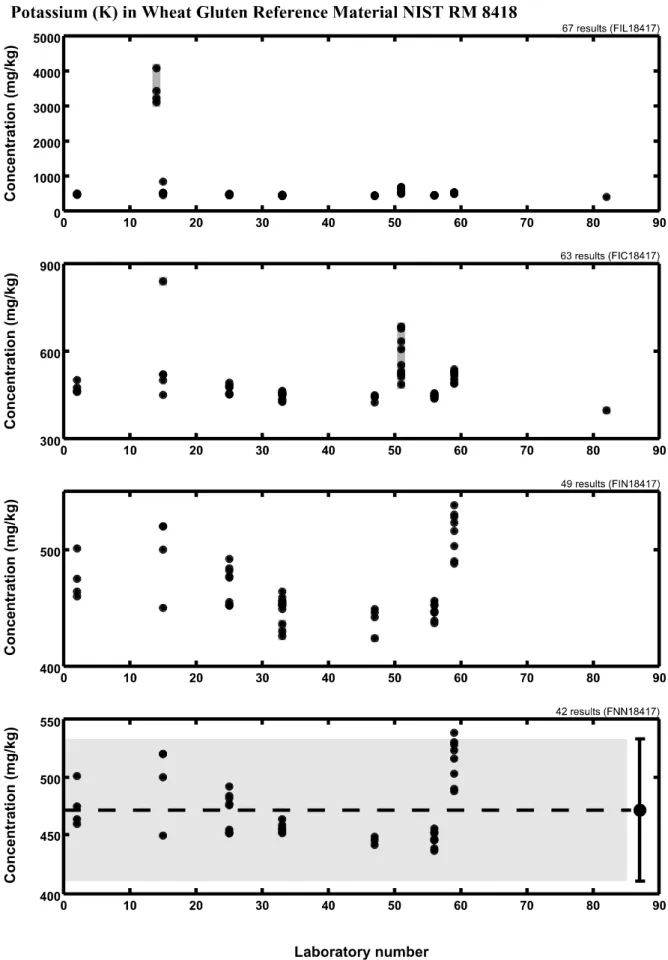 FIG. 4. Data reduction of results from potassium determination in Wheat Gluten versus laboratory  number of participants in the RM characterization (original data, successive removal of outliers)