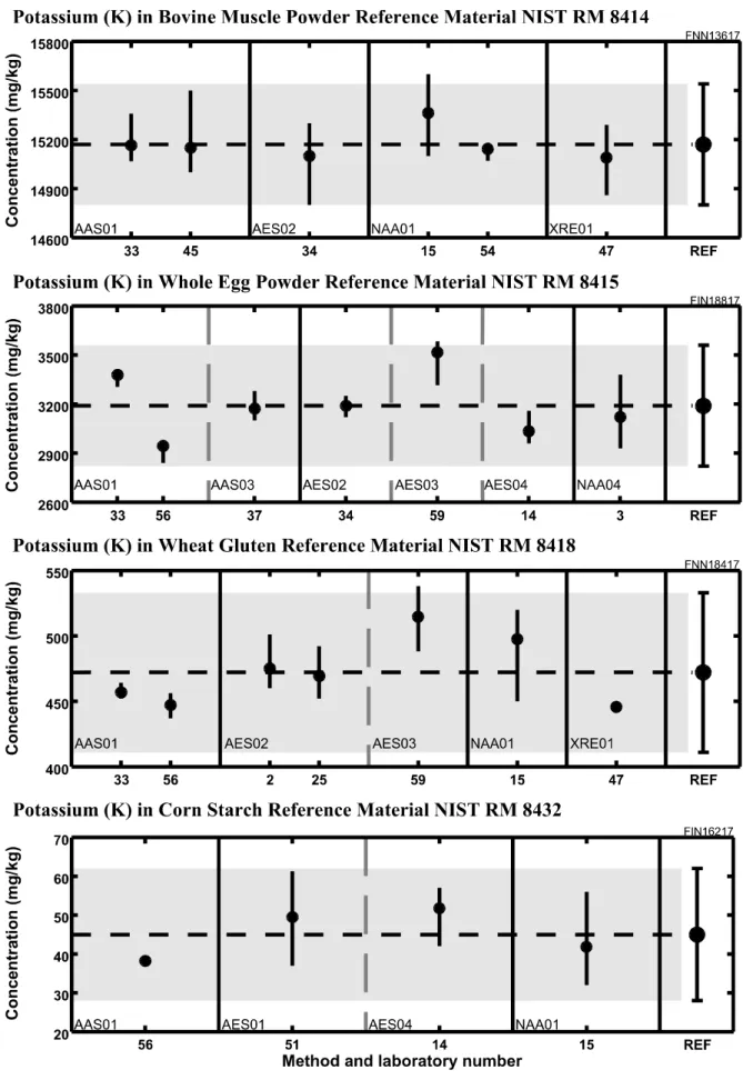 FIG. 5. Data reduction of results from potassium determination in various RMs versus laboratory  number of participants in the RM characterization (grouped by method)
