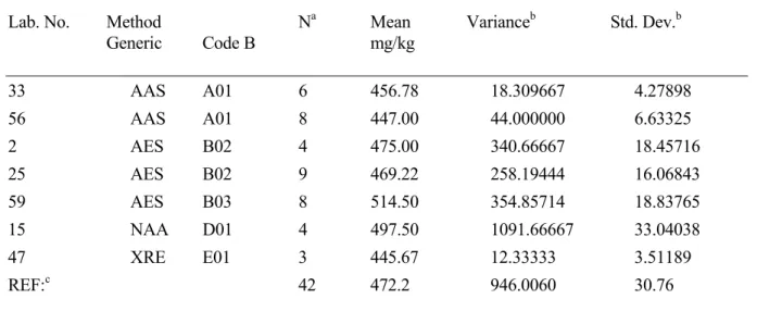 TABLE VI. STATISTICAL PARAMETERS FOR THE DIFFERENT METHODS (ACCEPTED  VALUES) MEASURING POTASSIUM IN WHEAT GLUTEN REFERENCE MATERIAL  ARRANGED BY METHOD 