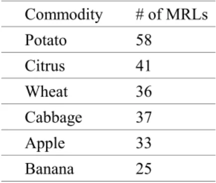 TABLE IX: COMMODITIES AND NUMBER OF SUBSTANCES FOR WHICH CODEX MRLS  ARE ESTABLISHED  Commodity  # of MRLs Potato 58  Citrus 41  Wheat 36  Cabbage 37  Apple 33  Banana 25 