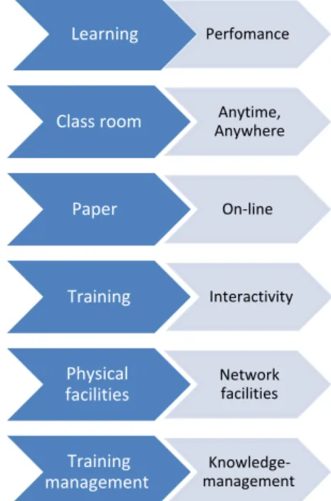 Fig. 1.  The Transition from Old to New Framework of Learning 