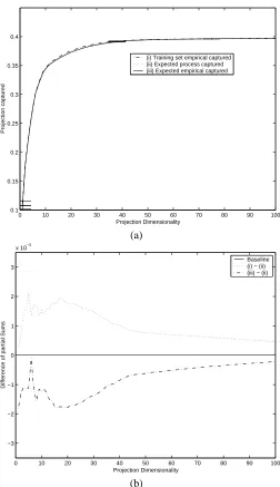Fig. 2.(a) Plot of the projected squared norm plotted against the projectiondimension