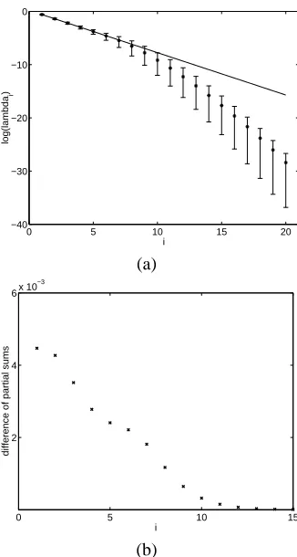 Fig. 1.(a) A plot of the log eigenvalue against the index of the eigenvalue.The straight line is the theoretical relationship