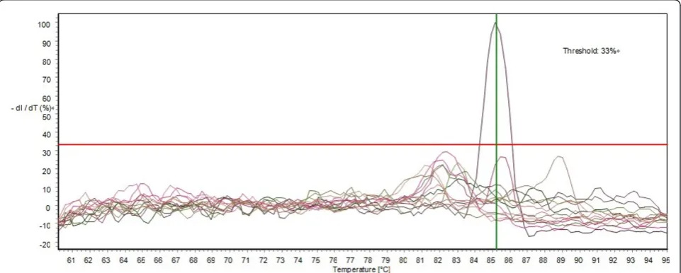 Figure 2 Real-time PCR standard curve generated from plasmid DNA amplification plotfluorescence data used for Ct determinations in dRn (baseline-corrected normalized fluorescence)