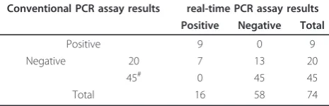 Table 1 Variance analysis of CT values quantified by real-time PCR in serially diluted standard plasmid solutions