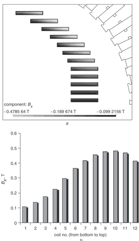Fig. 2Design without ﬂux divertera The ﬂux density distribution of the normal ﬁeld component in thesuperconducting coilsb The peak magnitude of the normal ﬁeld in each individual coil
