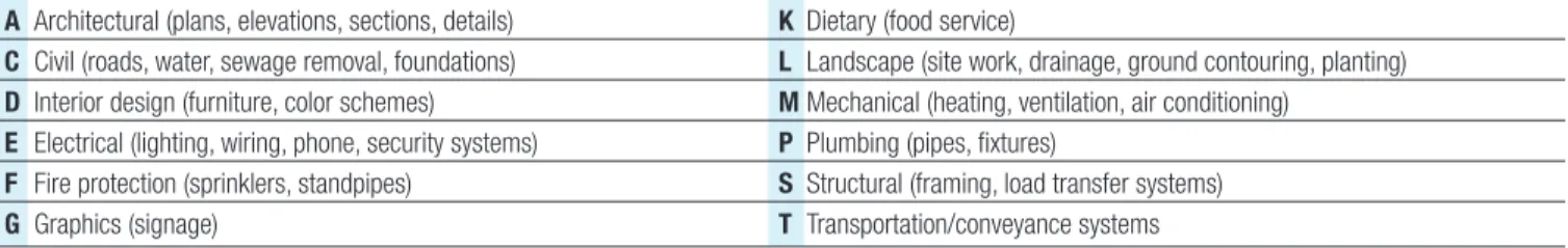 Figure 3-22a UDS coding designators.